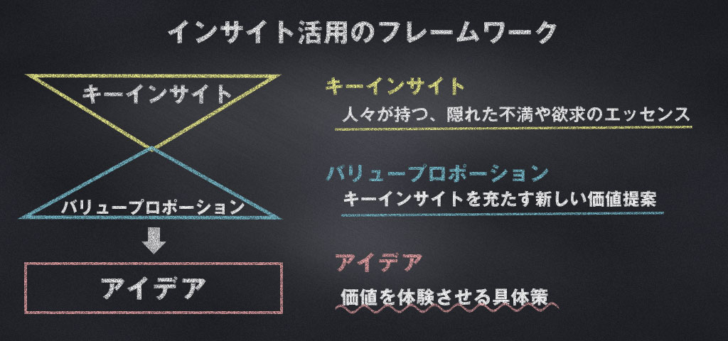 インサイト活用のフレームワーク