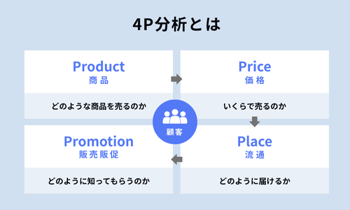 4P分析とは