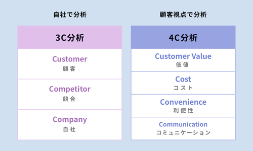 3C分析4C分析について